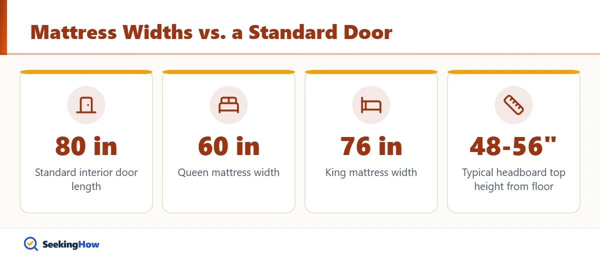 Mattress widths compared with a standard 80 inch door for a headboard