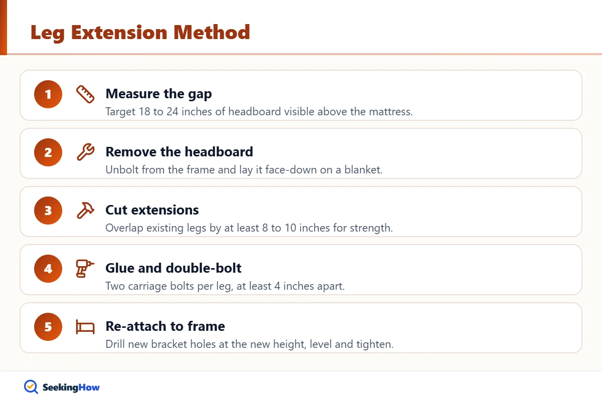 Steps to make a headboard taller with bolt-on leg extensions