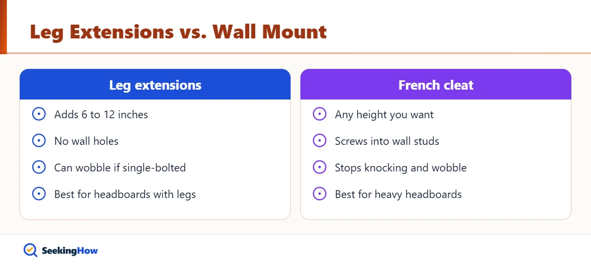 Comparison of leg extensions and wall mounting to make a headboard taller