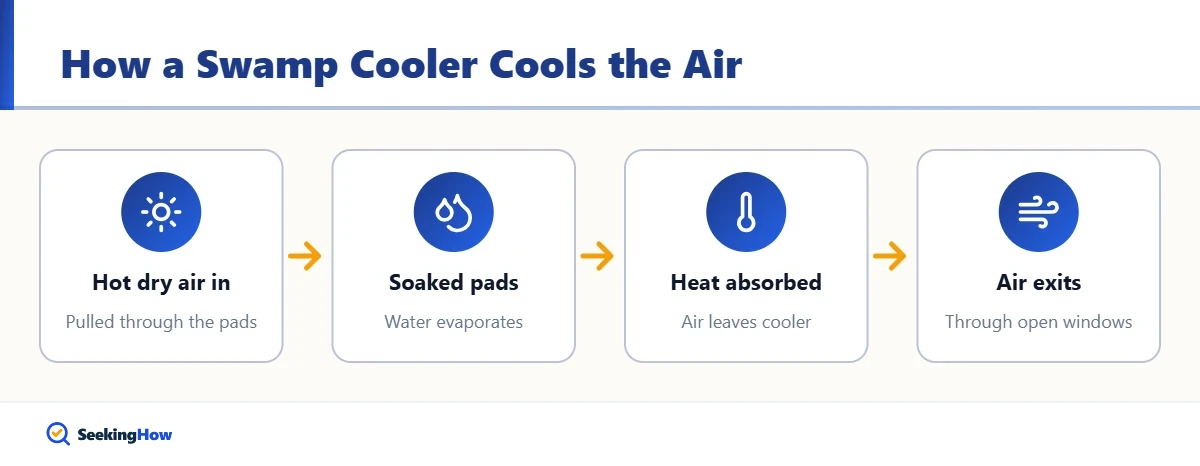 How a swamp cooler works and how to make it colder