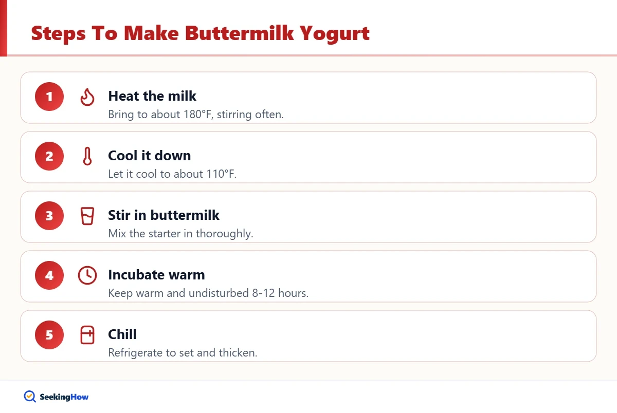 Step-by-step infographic on how to make buttermilk yogurt