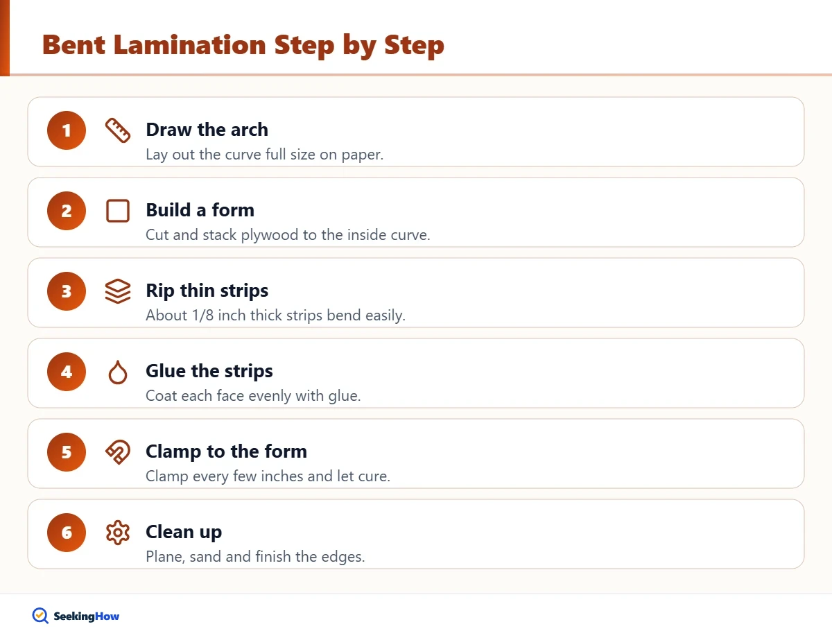 Step-by-step diagram for making a curved wood arch with bent lamination