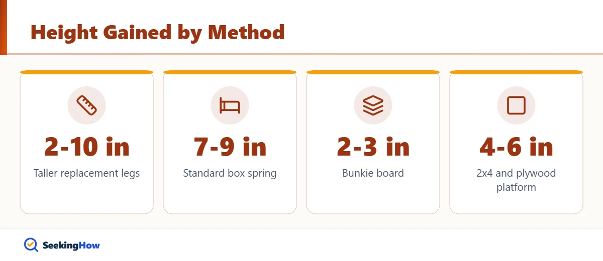 Typical height gained by each method to raise a bed frame without risers