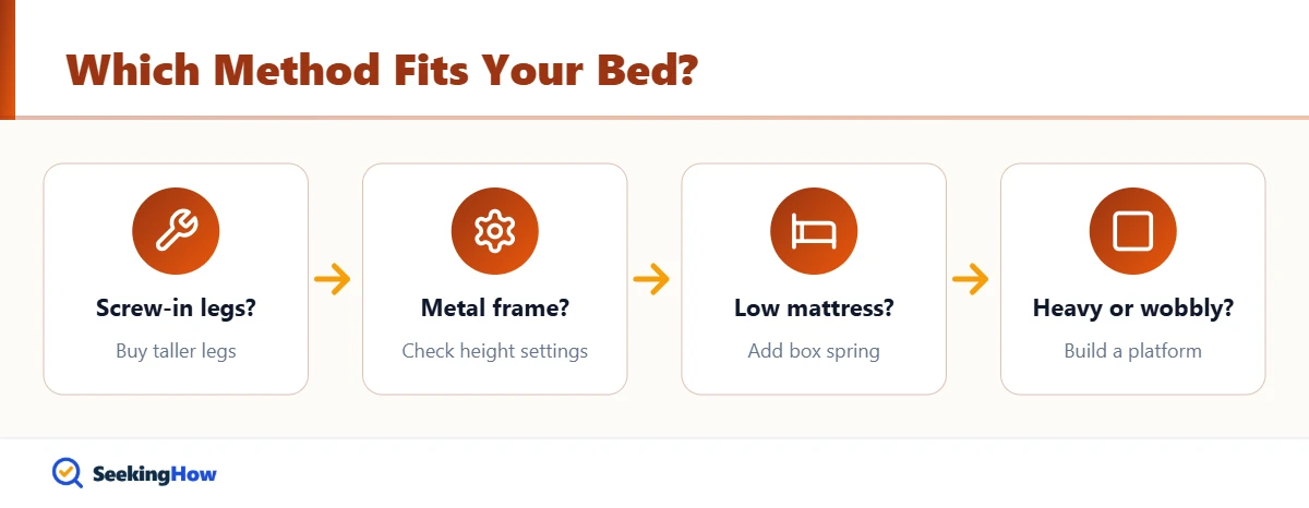 Flow for choosing how to raise a bed frame without risers