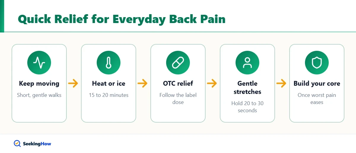 How to reduce back pain quick relief process