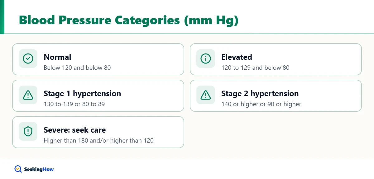 Blood pressure categories to know when learning how to reduce blood pressure
