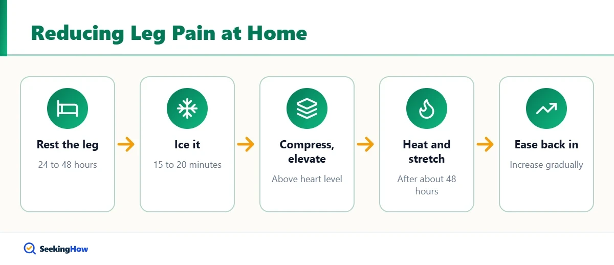 Process overview for how to reduce leg pain at home