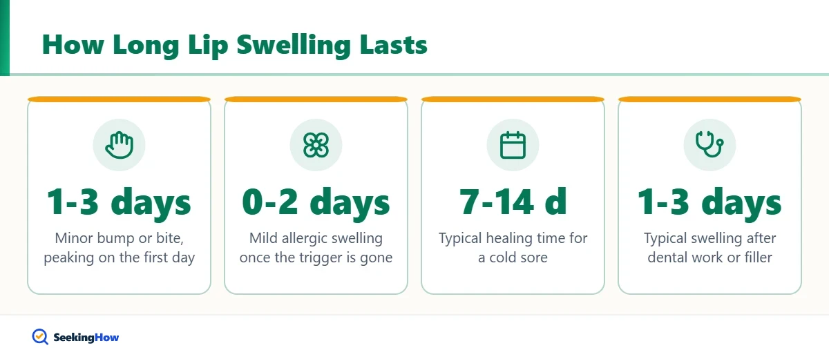 How long lip swelling lasts by cause