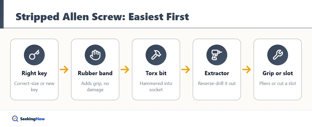 Order of methods to remove a stripped Allen screw