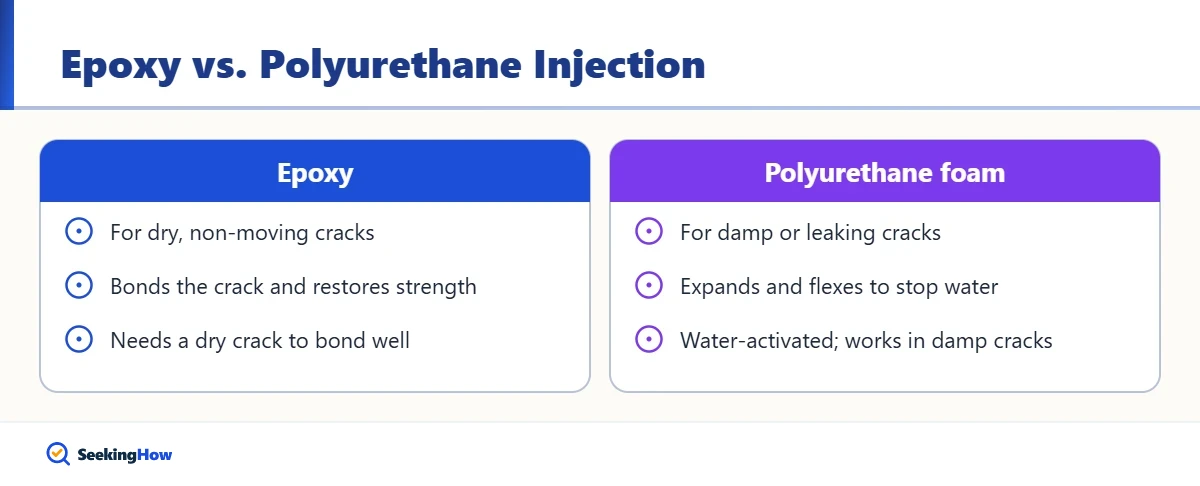 Comparison of epoxy and polyurethane to repair foundation cracks in concrete walls