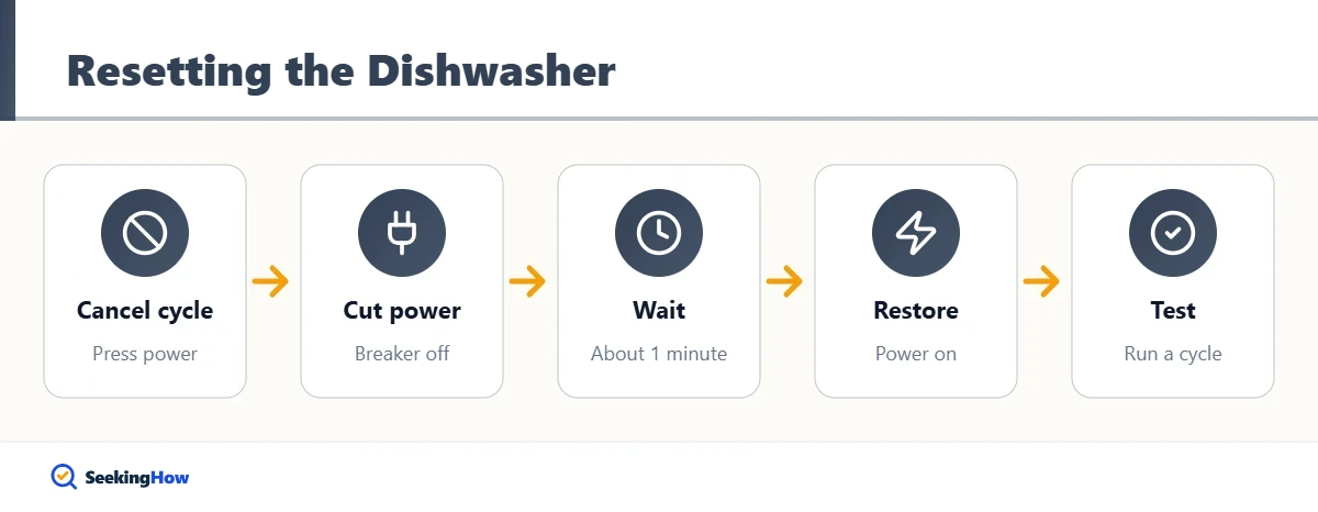 Overview of how to reset a Fisher and Paykel dishwasher