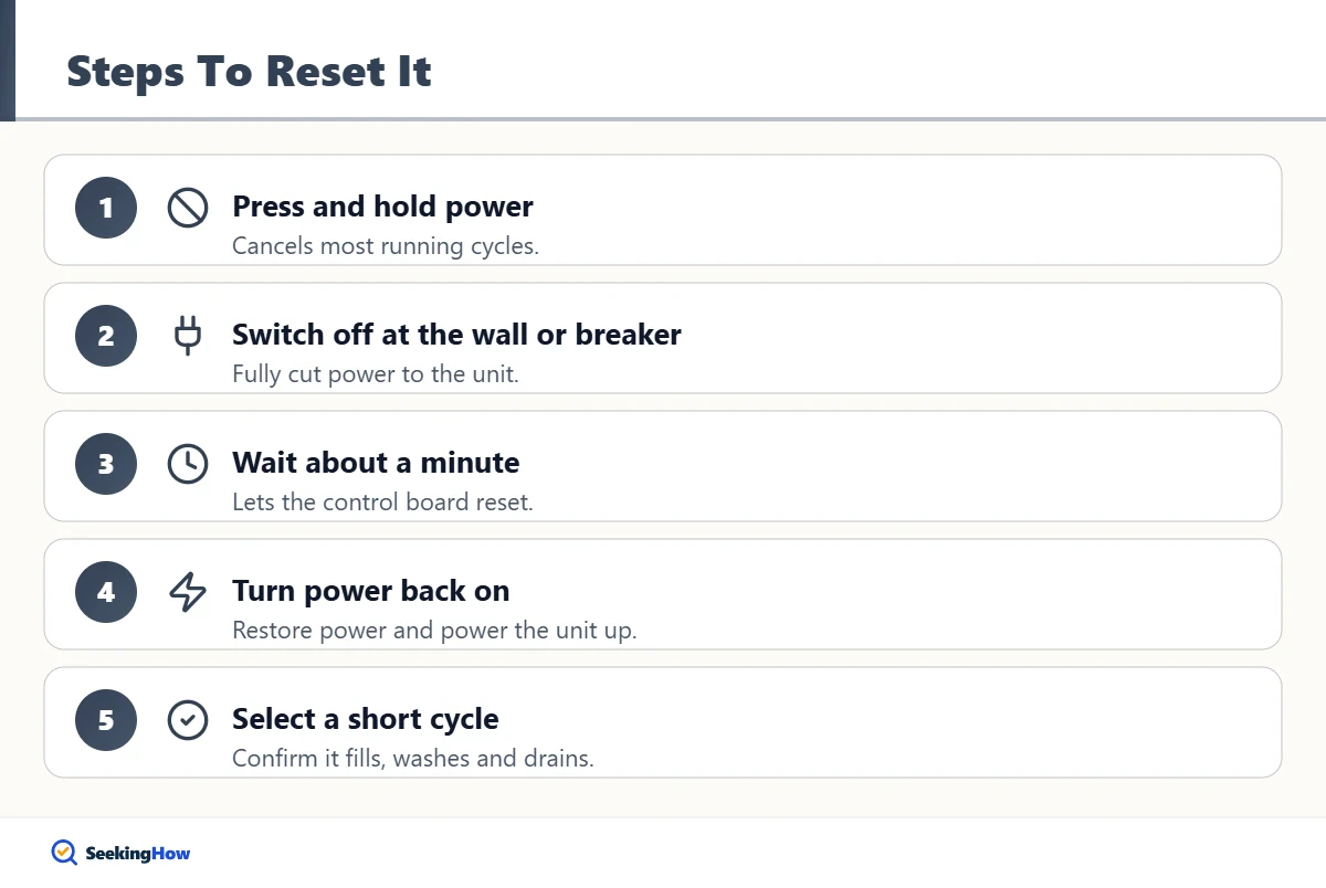 Step-by-step infographic on how to reset a Fisher and Paykel dishwasher