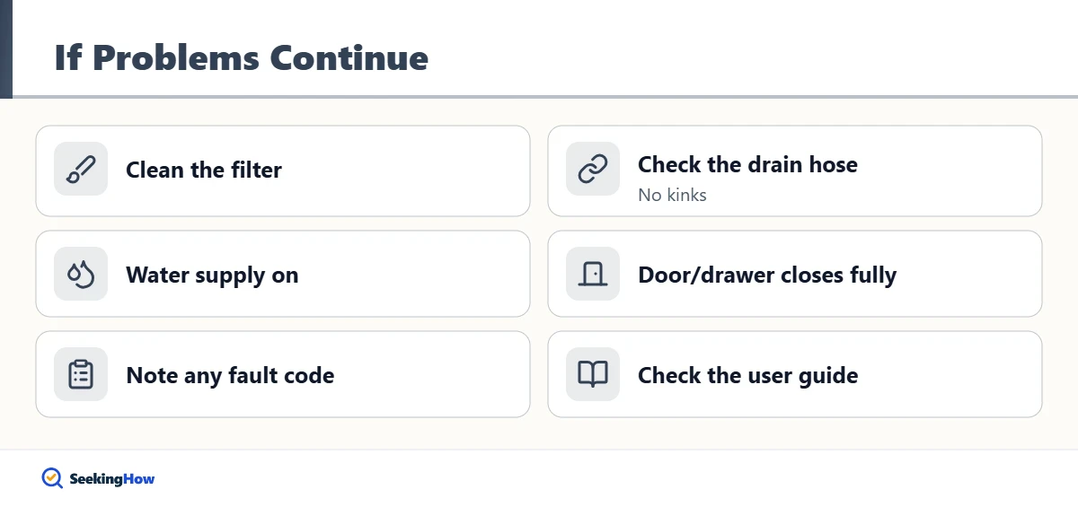 Troubleshooting checklist after resetting a Fisher and Paykel dishwasher