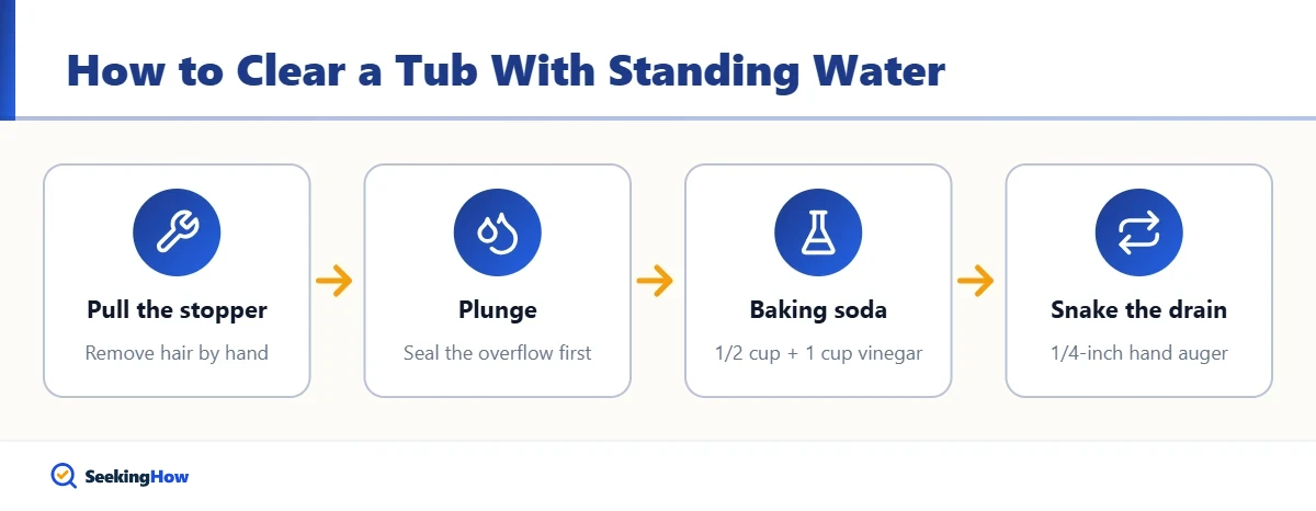 Process to unclog a bathtub drain with standing water