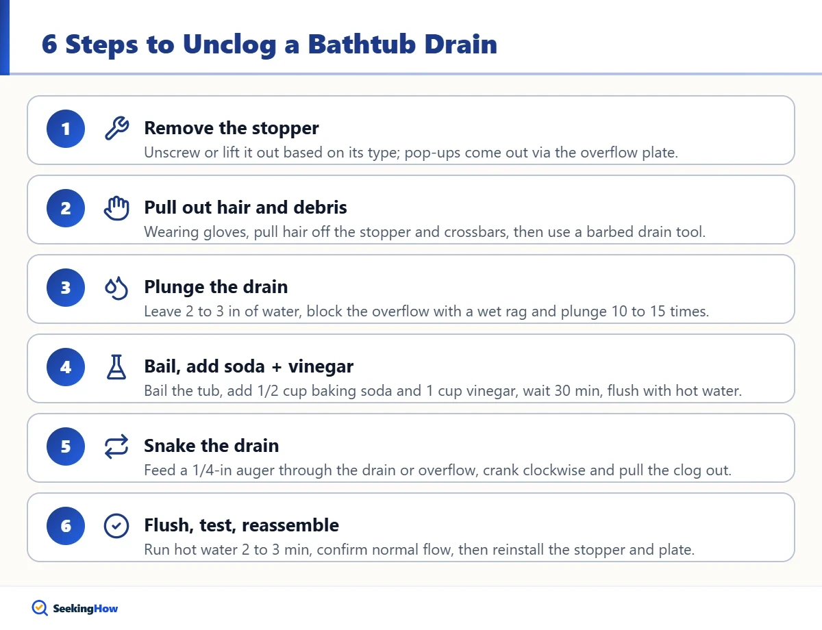 Six steps to unclog a bathtub drain with standing water