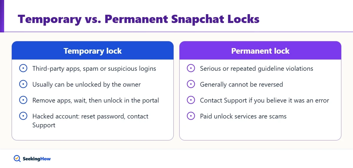 Comparison of temporary and permanent Snapchat account locks