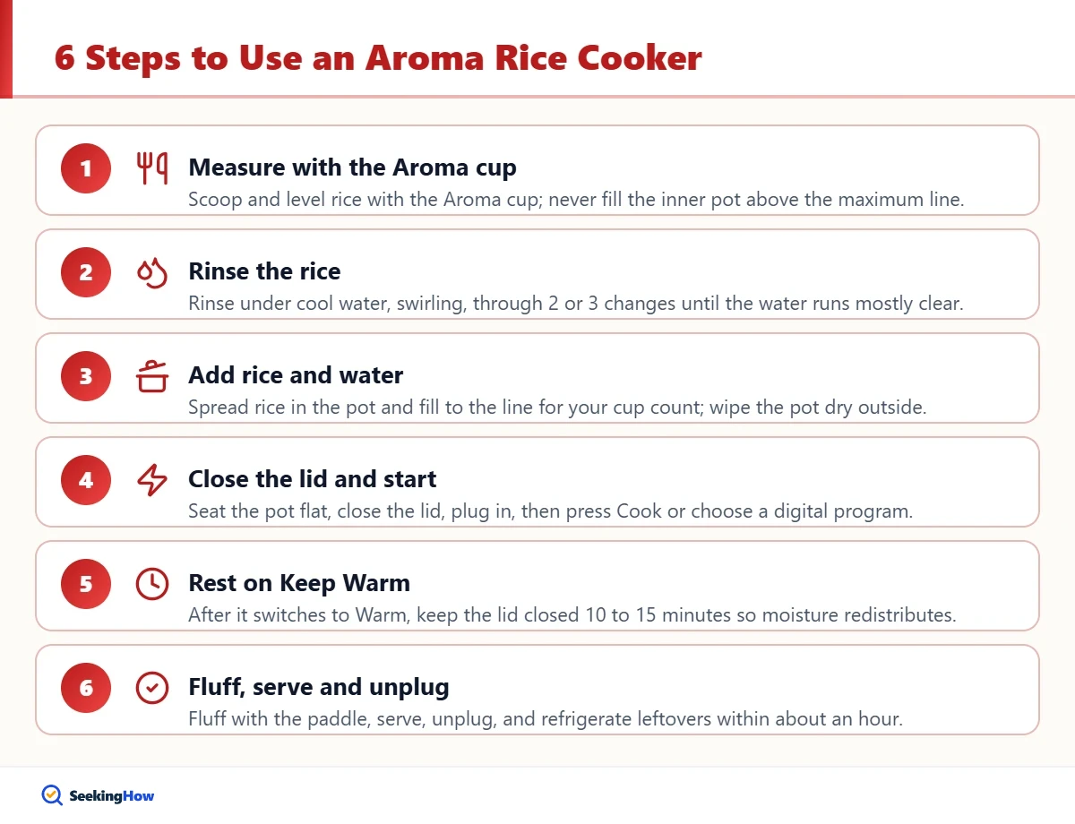 Six steps showing how to use an Aroma rice cooker