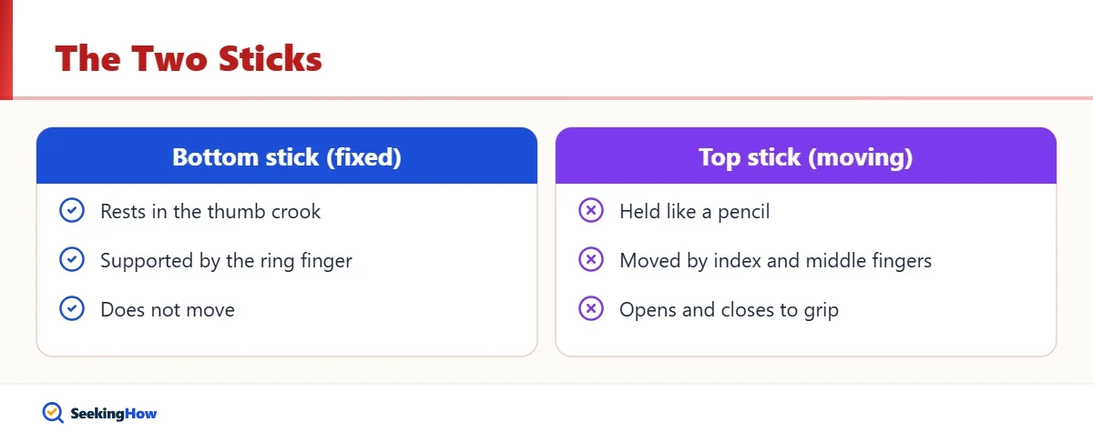 Overview of how to use chopsticks with a fixed and moving stick