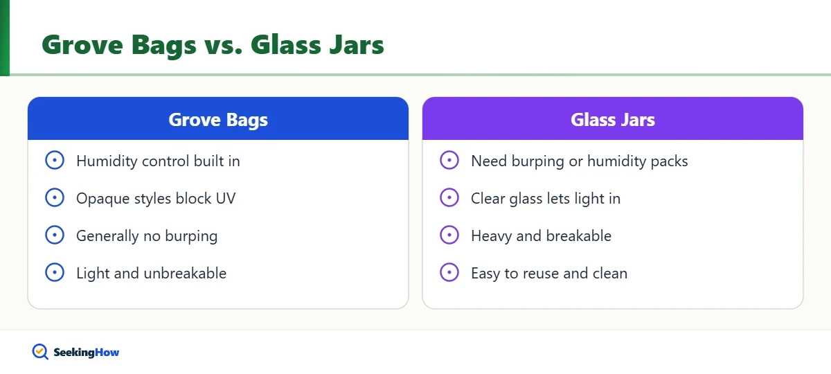 Comparison of Grove Bags and glass jars for storage