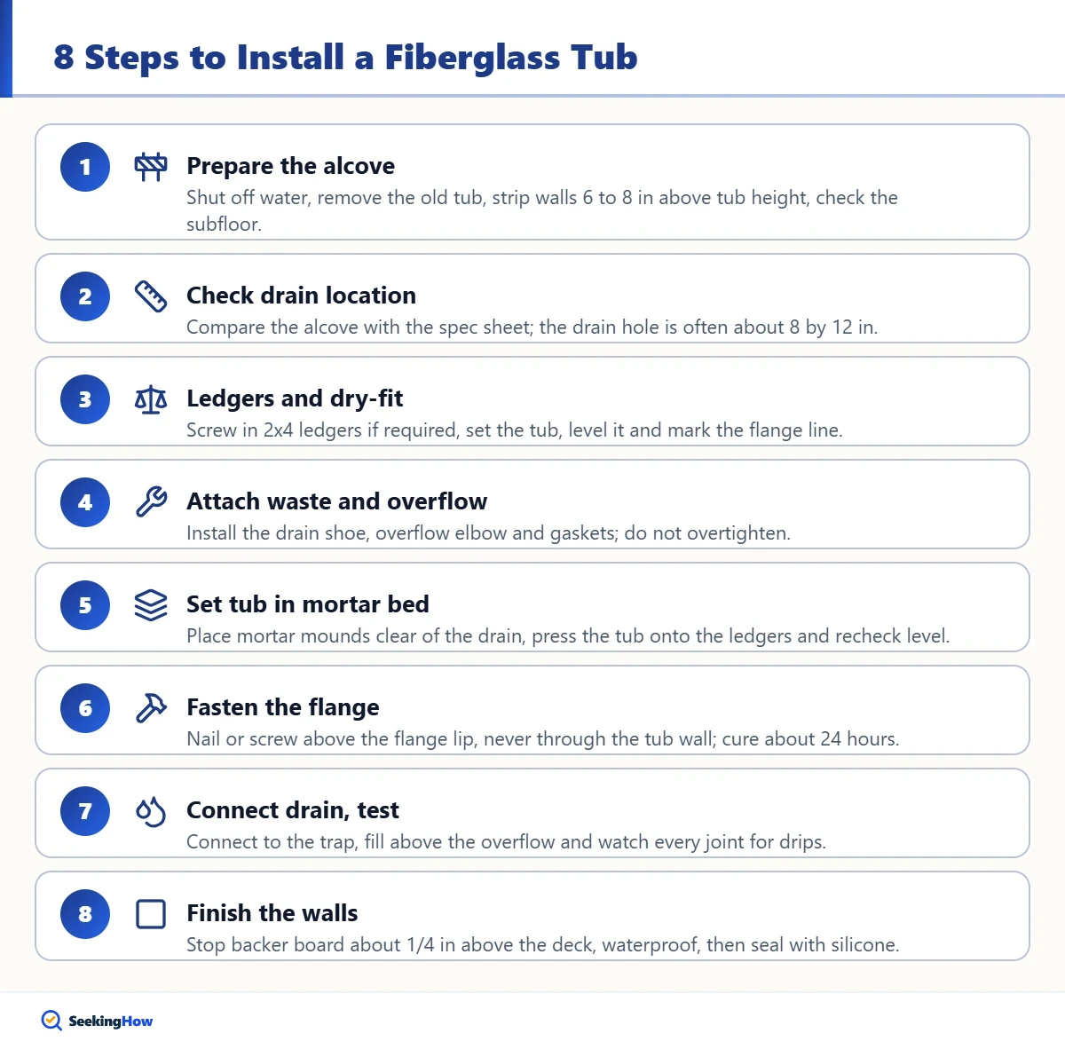 Steps to install a fiberglass bathtub