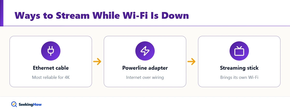 Alternatives to connect an LG TV when Wi-Fi is turned off