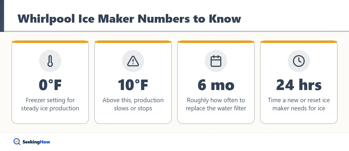 Common causes of a Whirlpool ice maker not working
