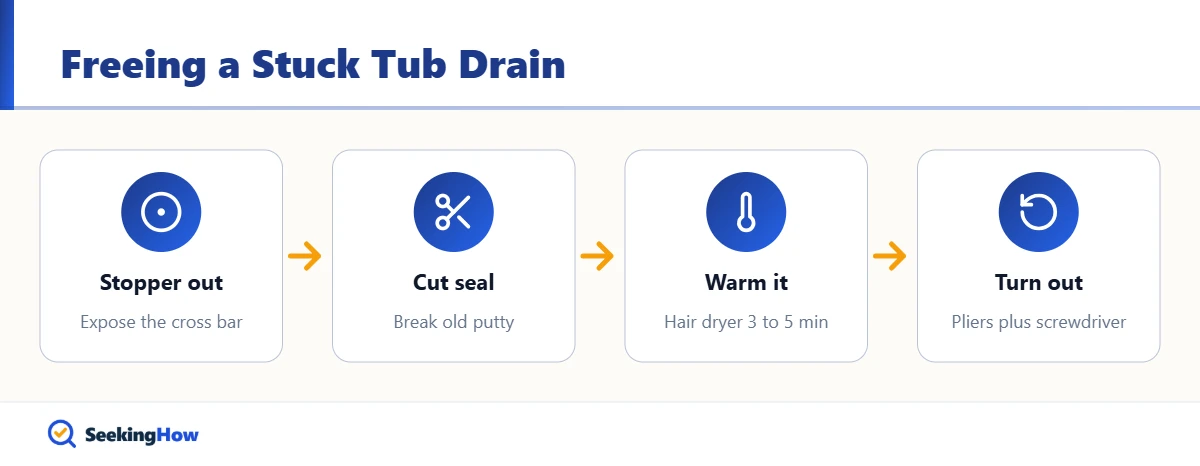Flow diagram of how to remove a stuck bathtub drain without a tool