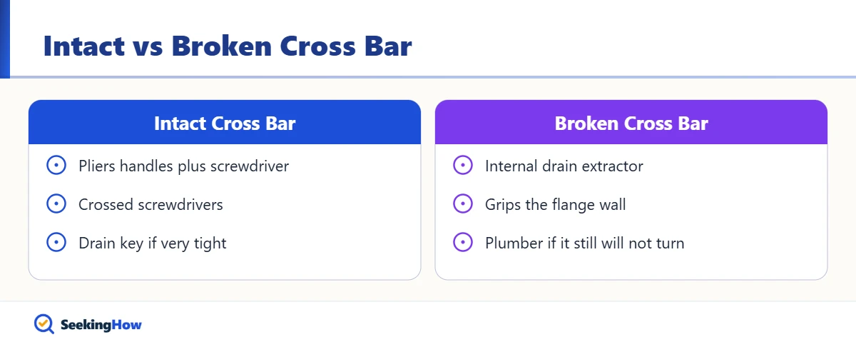 Options for a stuck bathtub drain with an intact or broken cross bar