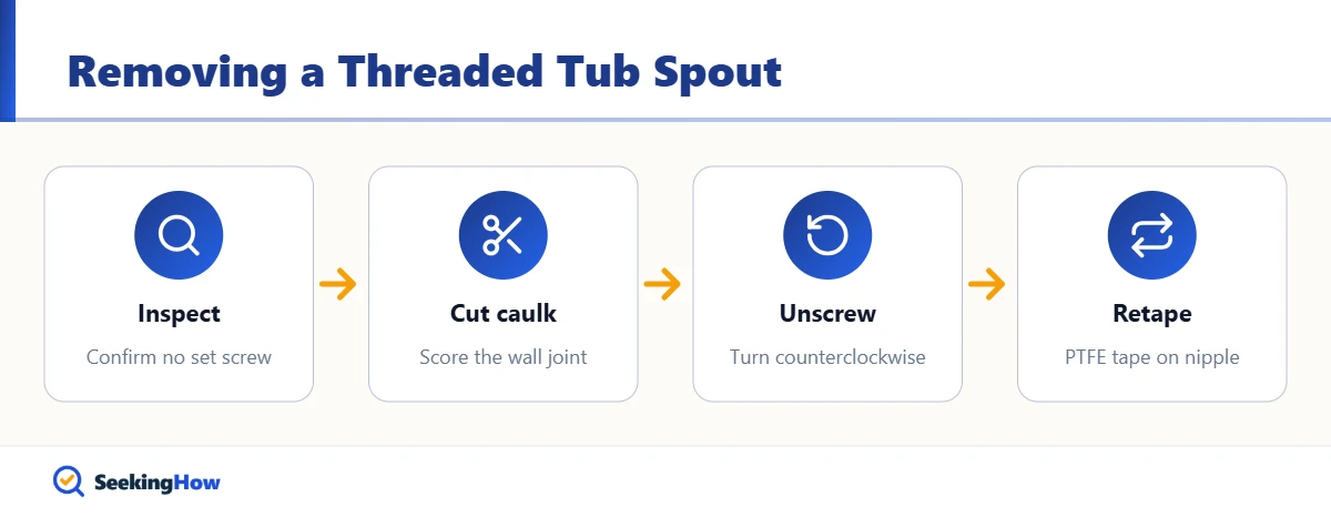 Flow diagram of how to remove a tub spout with no set screw