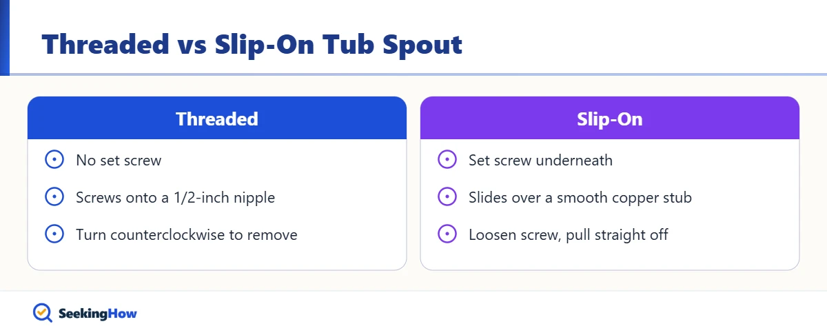 Comparison of threaded and slip-on tub spouts for removal
