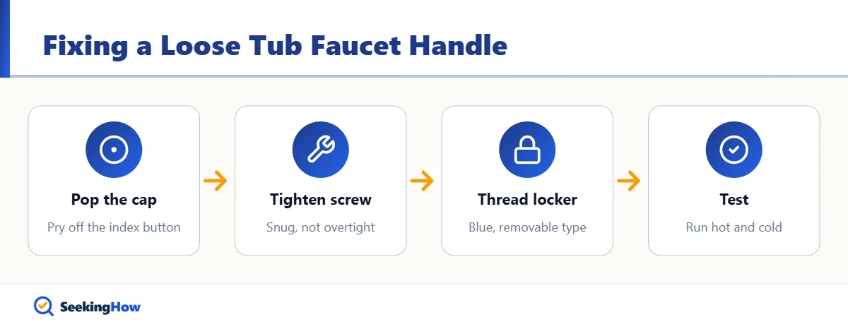 Flow diagram of how to tighten a loose bathtub faucet handle