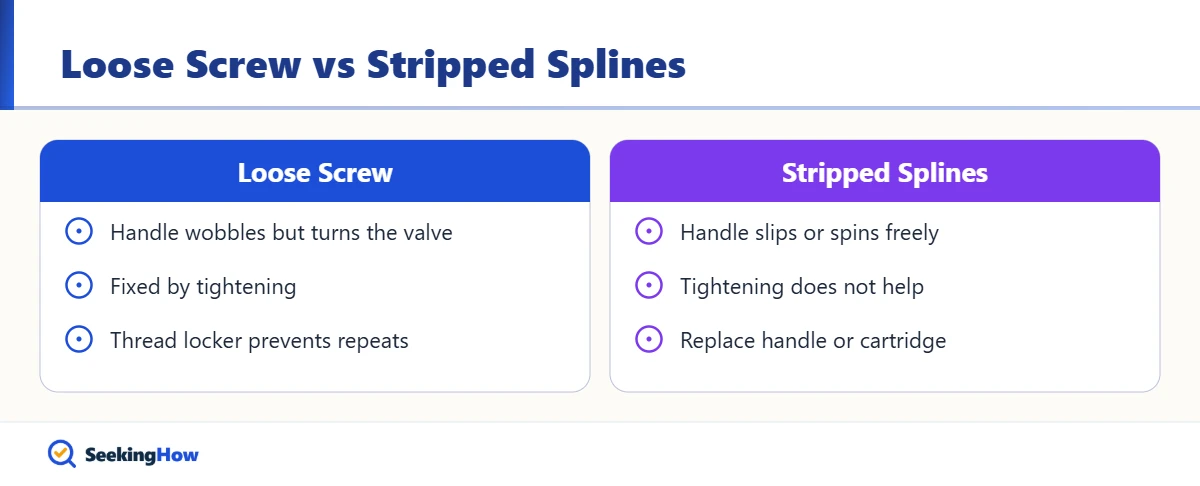 Comparison of a loose screw and stripped splines on a bathtub faucet handle