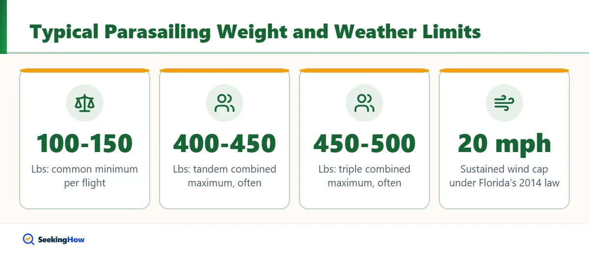 Typical weight limit for parasailing and weather limits