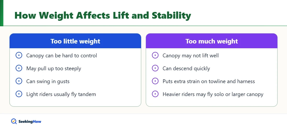 How weight affects parasailing lift and stability