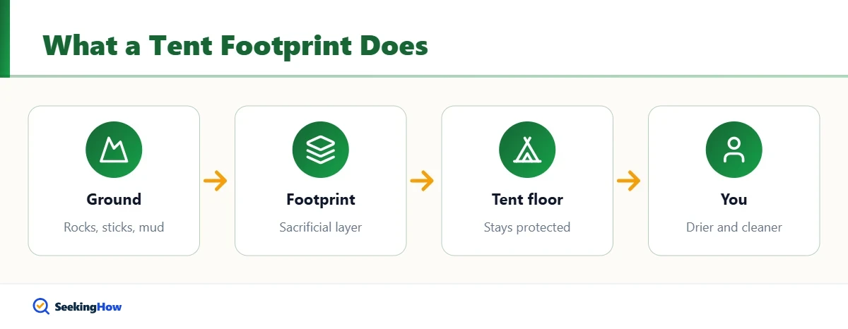 Diagram of what a footprint for a tent does