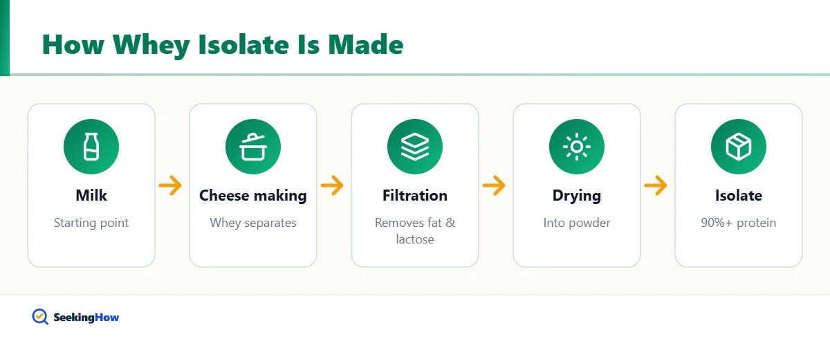 How whey isolate protein is made from milk