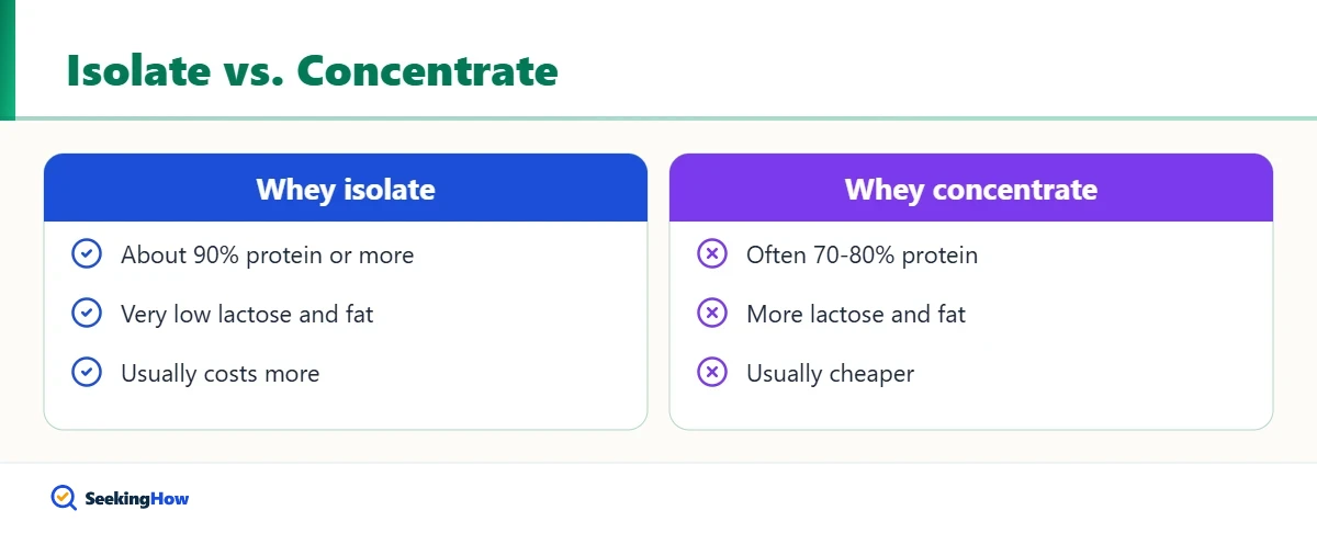 What is isolate protein compared with whey concentrate in protein and lactose