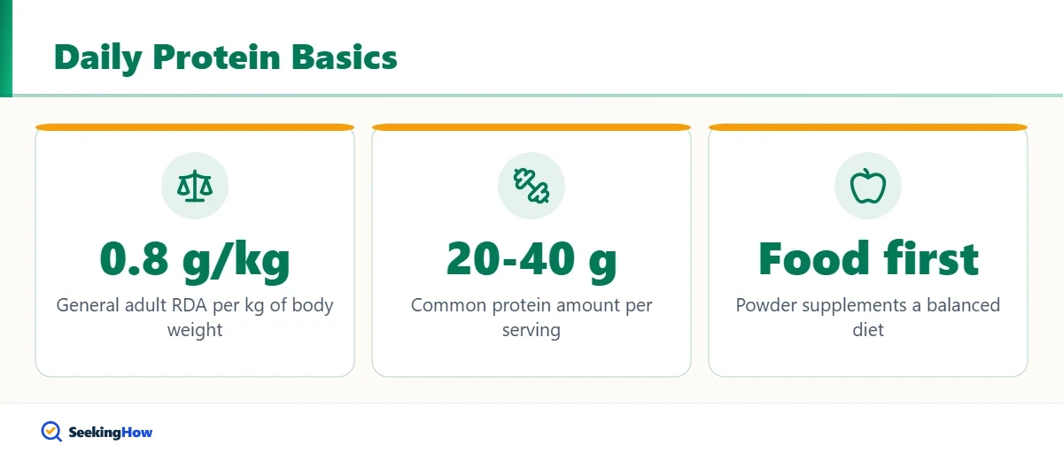 How much isolate protein and total protein you need per day