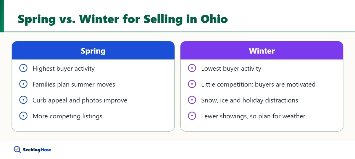 Comparison of spring and winter as the best time to sell a house in Ohio