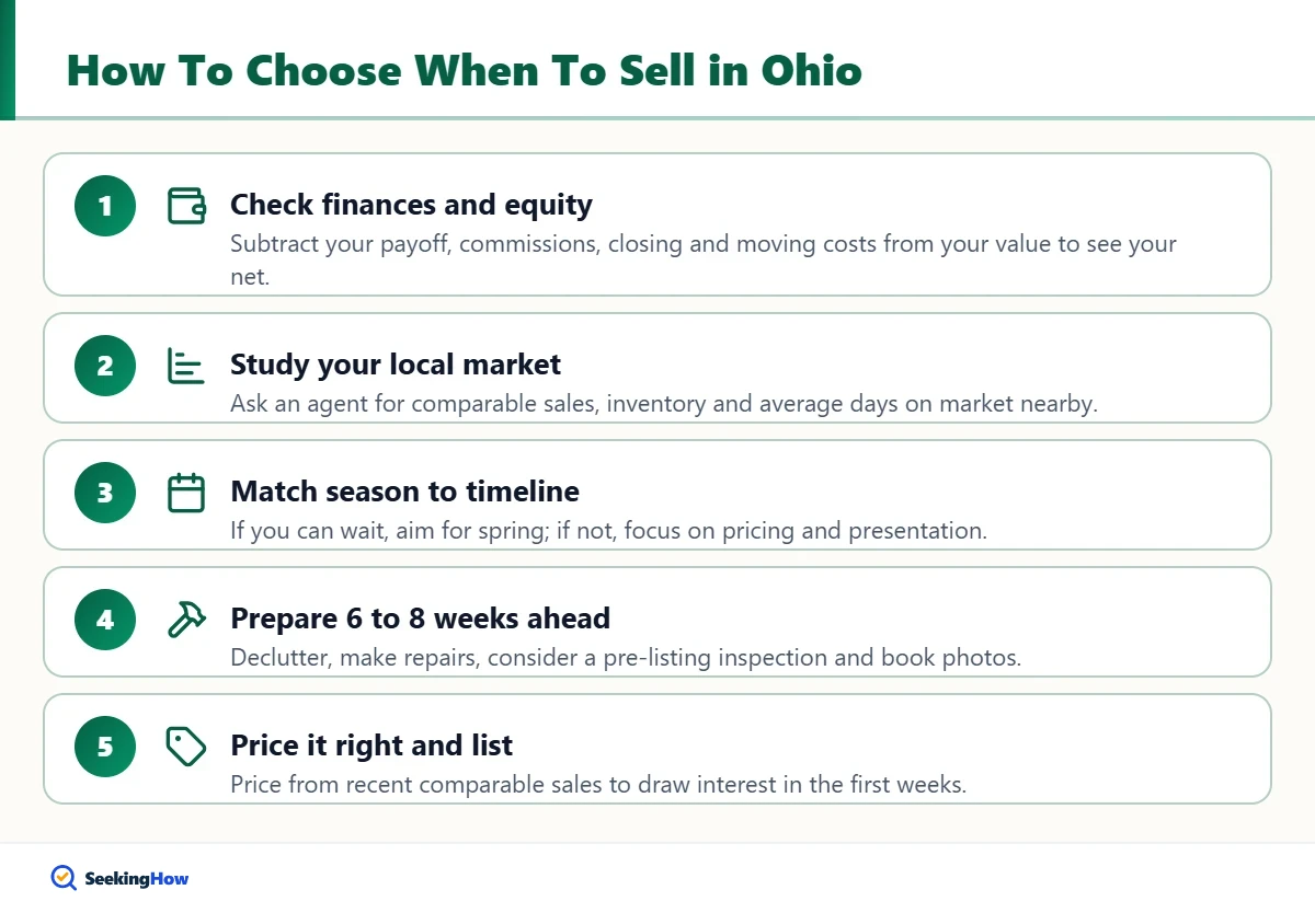 Steps to choose the best time to sell a house in Ohio