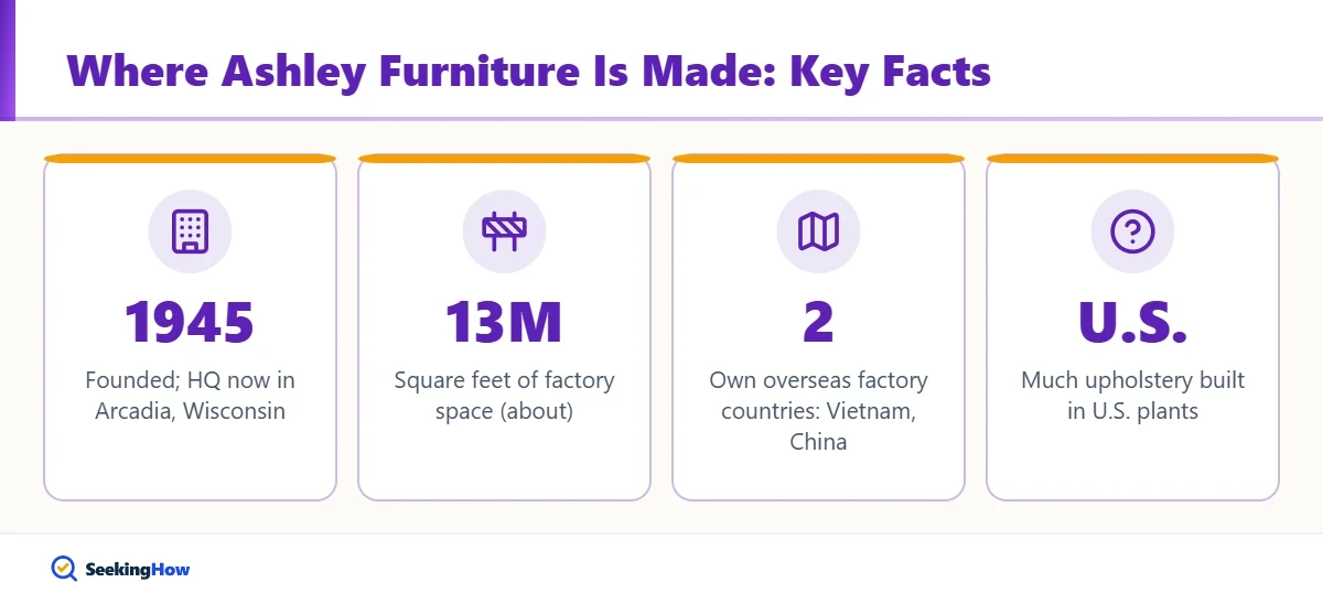 Key facts about where Ashley Furniture is made