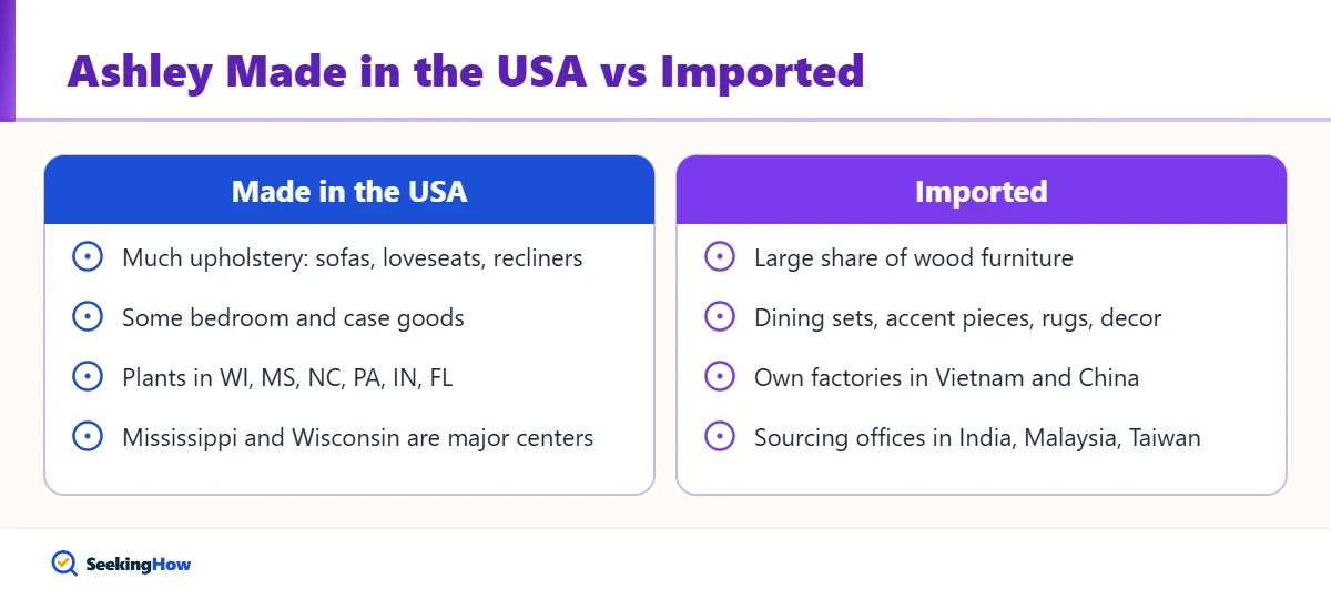 Comparison of Ashley Furniture made in the USA versus imported