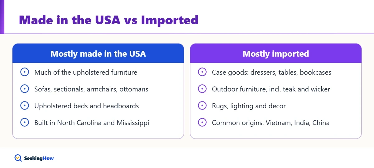 Comparison of Pottery Barn furniture made in the USA versus imported