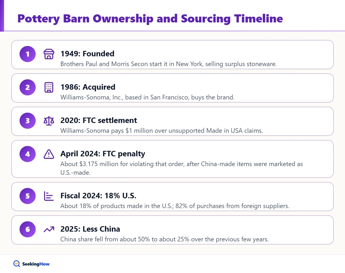 Timeline of Pottery Barn ownership and manufacturing changes
