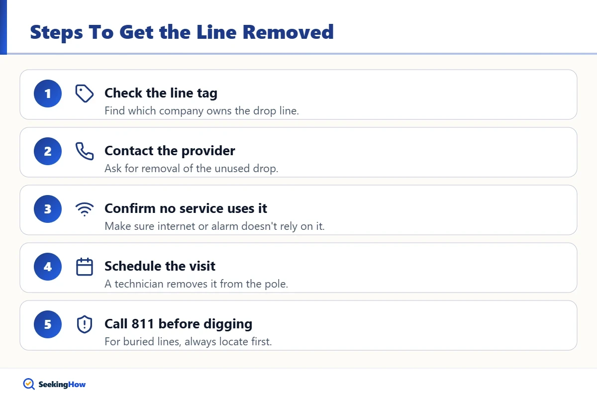Steps to get a telephone line removed from the pole to your house
